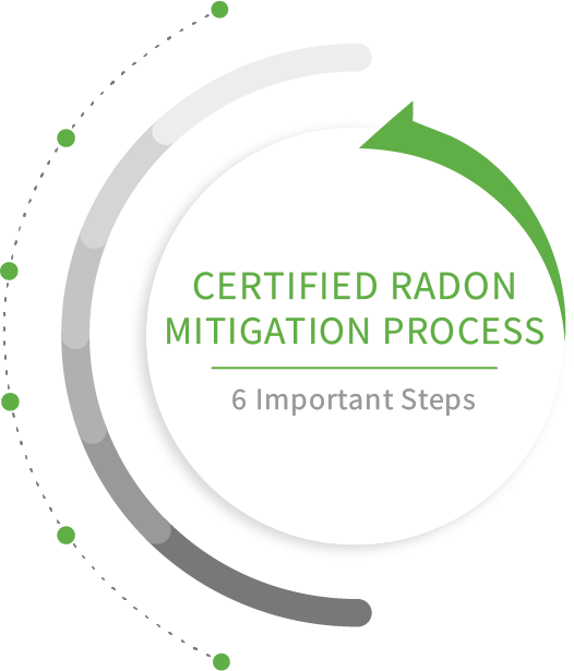 The process for installing a radon mitigation system in Kansas City